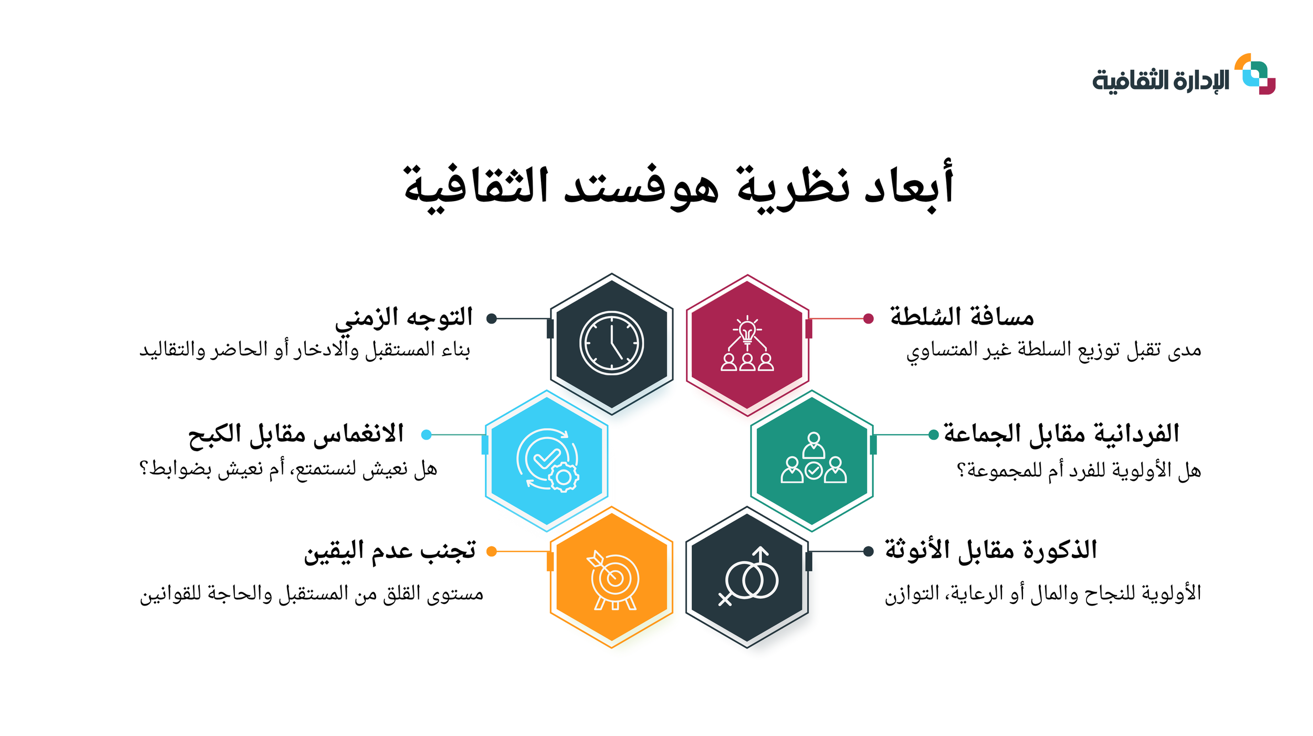 أبعاد نظرية هوفستد الثقافية