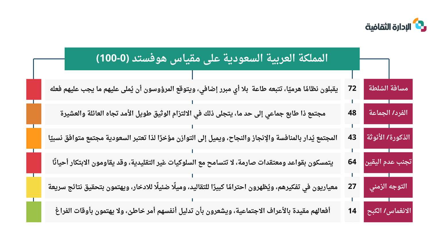 المملكة العربية السعودية على مقياس هوفستد (0-100)